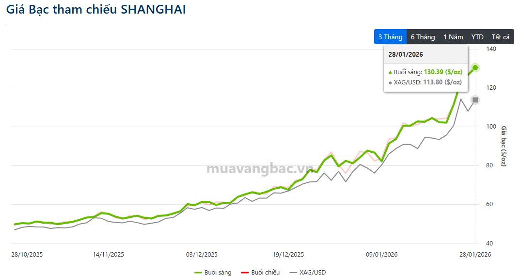 Chuyện gì đây: Giá bạc Thượng Hải tăng vọt 60% từ đầu năm, lập kỷ lục chưa từng có - Ảnh 1