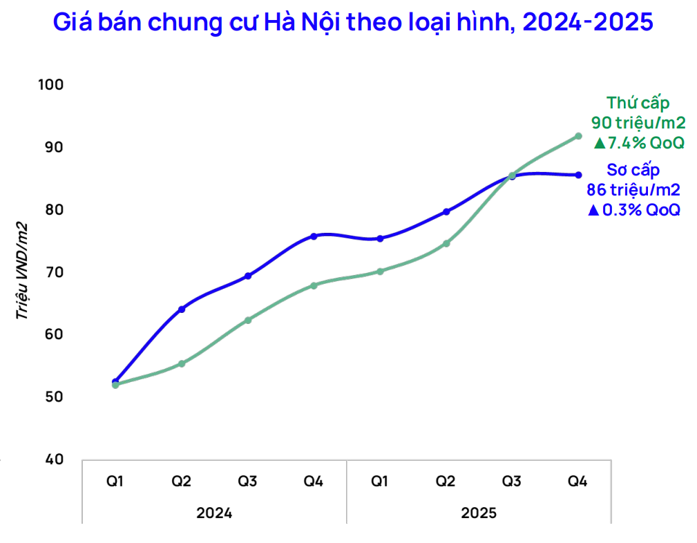 Chủ nhà chốt lời đúng đỉnh: Ôm 23 tỷ bán chung cư gửi ngân hàng thu lãi 115 triệu mỗi tháng, rồi ở nhà thuê chờ BĐS giảm giá mới mua - Ảnh 4