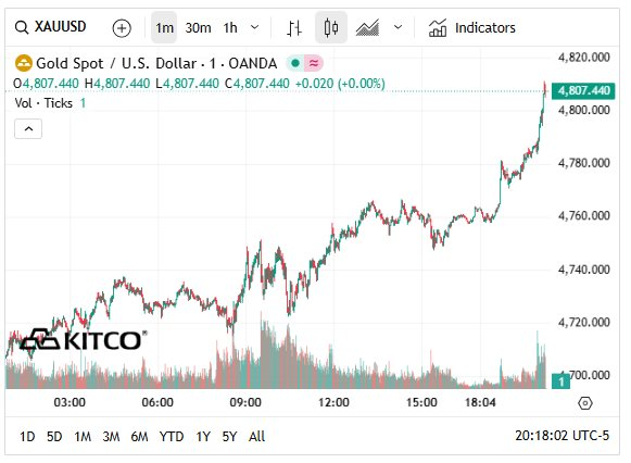 Sáng 21/1: Giá vàng thế giới vượt mốc 4.800 USD/ounce, giá vàng trong nước tiến sát 170 triệu đồng/lượng - Ảnh 1