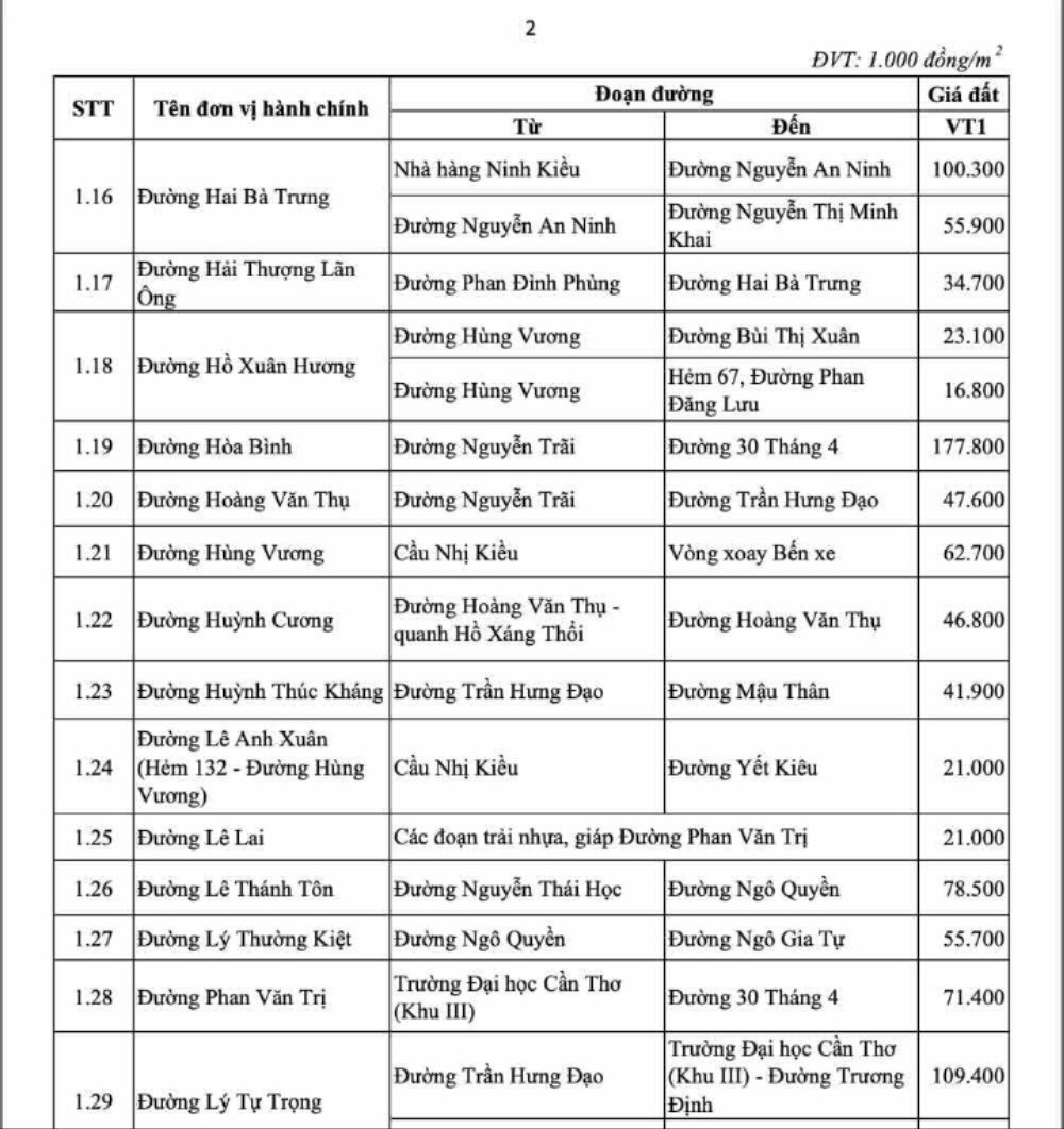 Cần Thơ có bảng giá đất mới, nhiều nhà phố tăng giá mạnh - Ảnh 2