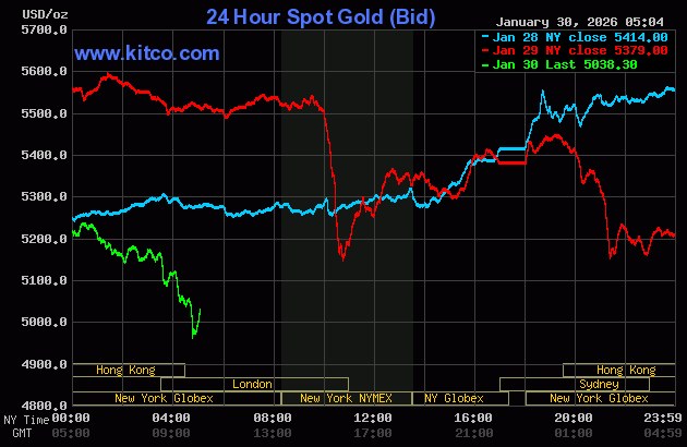 Giá vàng thế giới tiếp tục rơi, mất mốc 5.000 USD/ounce - Ảnh 1