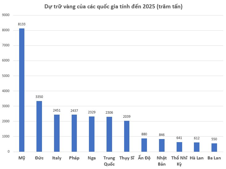 Giá vàng phá đỉnh, một quốc gia quyết định mua thêm 150 tấn, mục tiêu vào top 10 dự trữ vàng thế giới - Ảnh 2
