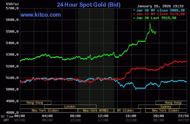 Giá vàng thế giới chứng kiến mức tăng chưa từng thấy trong vài tiếng đồng hồ, lên mốc 5.600 USD/ounce - Ảnh 2