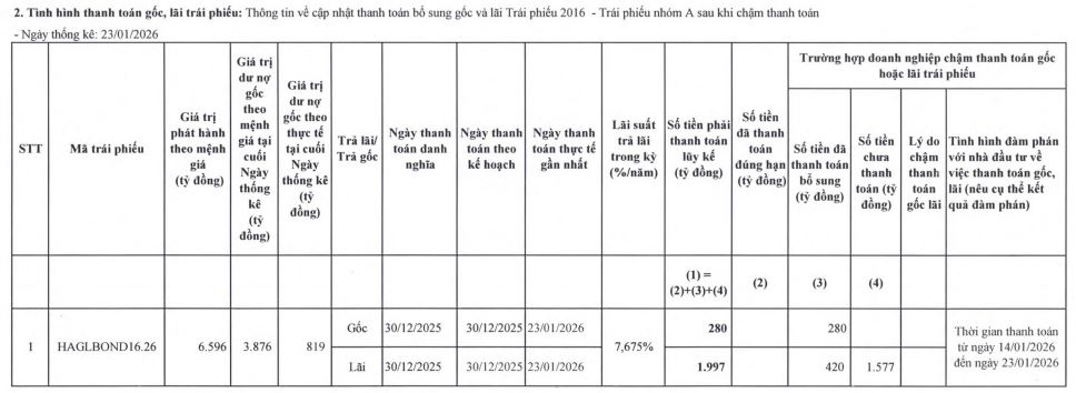 HAGL thanh toán 700 tỷ đồng gốc, lãi của lô trái phiếu năm 2016 - Ảnh 1