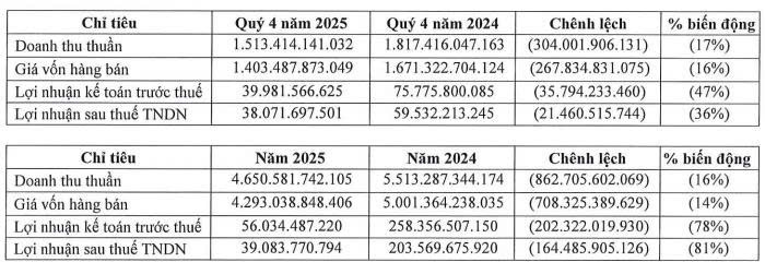 Haxaco báo lãi ròng quý IV/2025 ‘sụt giảm’ 36% so với cùng kỳ - Ảnh 1