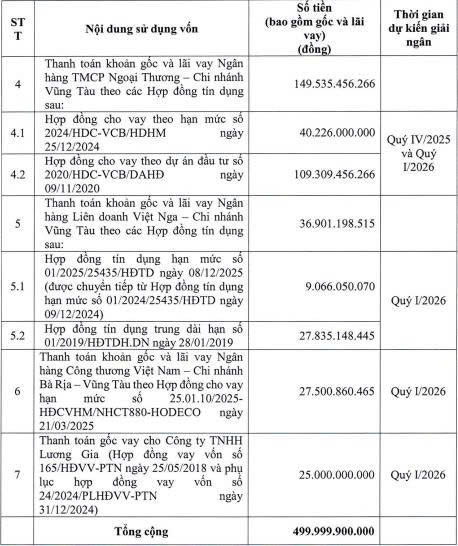 Hodeco điều chỉnh phương án sử dụng vốn từ phát hành trái phiếu chuyển đổi - Ảnh 2