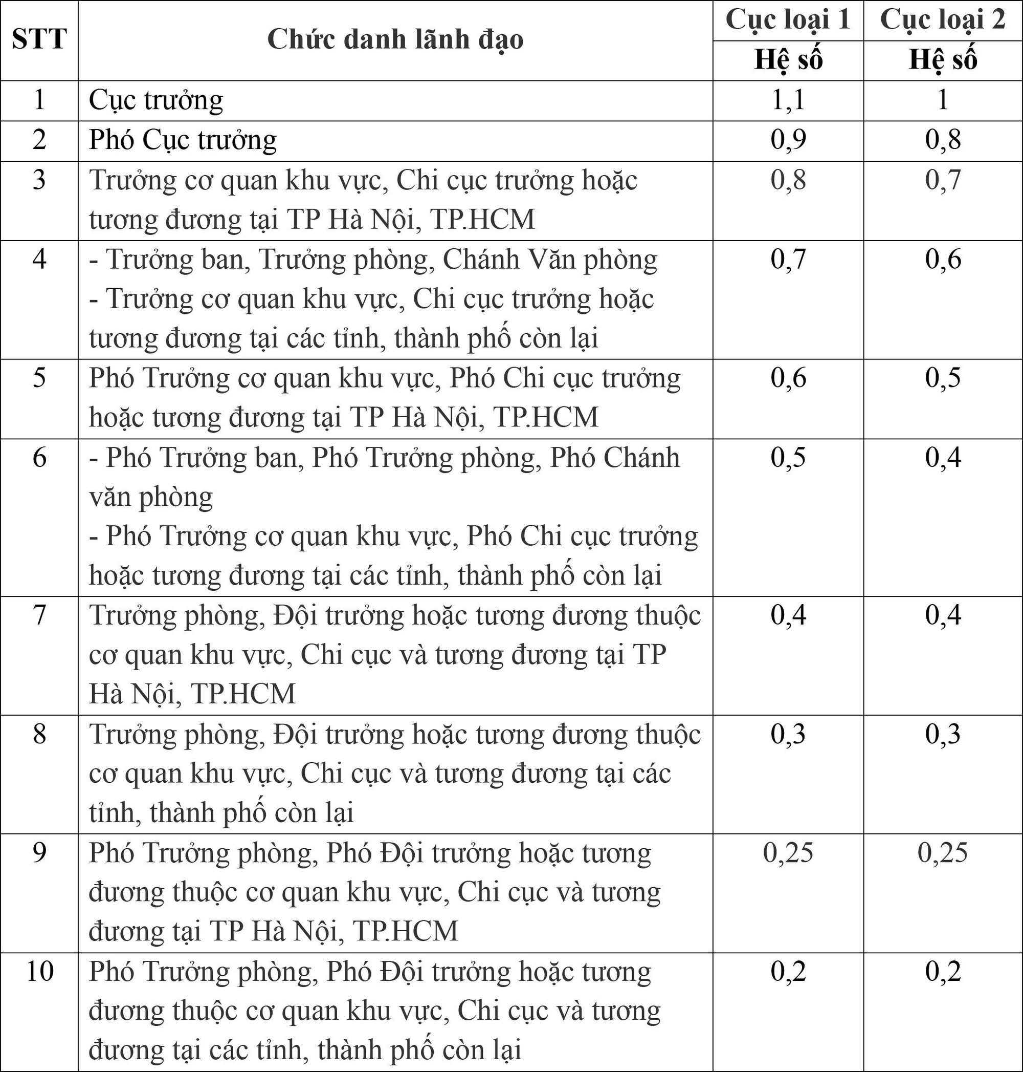 Chính phủ điều chỉnh hệ số phụ cấp chức vụ lãnh đạo cấp xã, Cục thuộc Bộ - Ảnh 2