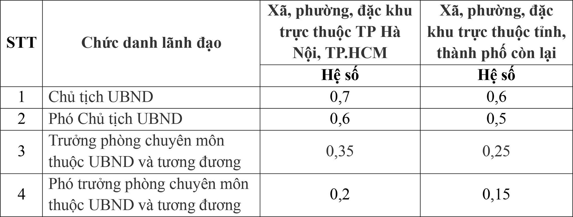 Chính phủ điều chỉnh hệ số phụ cấp chức vụ lãnh đạo cấp xã, Cục thuộc Bộ - Ảnh 3
