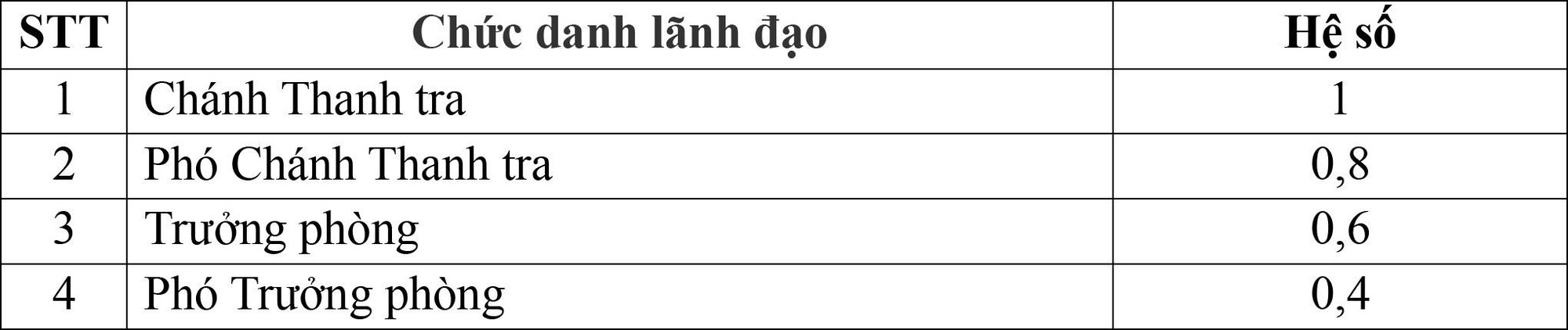 Chính phủ điều chỉnh hệ số phụ cấp chức vụ lãnh đạo cấp xã, Cục thuộc Bộ - Ảnh 4