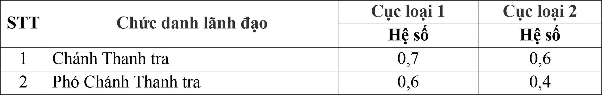 Chính phủ điều chỉnh hệ số phụ cấp chức vụ lãnh đạo cấp xã, Cục thuộc Bộ - Ảnh 5