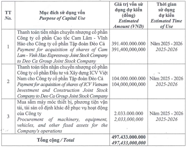 Một cổ đông lớn không muốn tham gia đợt chào bán cổ phiếu của Hạ tầng Giao thông Đèo Cả - Ảnh 1