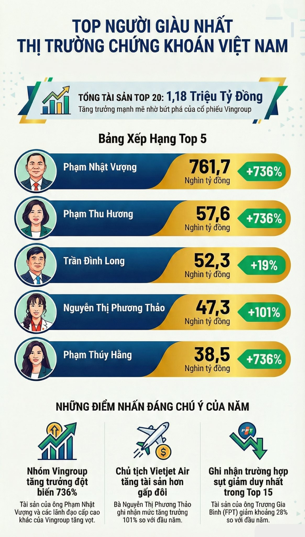 Kết thúc 2025: Tài sản của tỷ phú Phạm Nhật Vượng và Nguyễn Thị Phương Thảo bằng tổng của 140 người còn lại - Ảnh 2