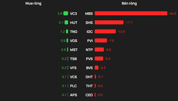 Phiên 15/1: Khối ngoại thẳng tay bán ròng hơn 1.000 tỷ đồng, cổ phiếu nào bị "xả" mạnh nhất? - Ảnh 2