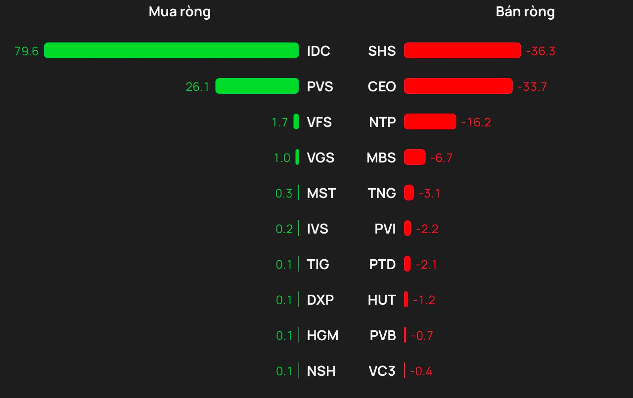 Khối ngoại tiếp đà bán ròng phiên cuối tuần, "xả" 350 tỷ đồng tại một cổ phiếu ngân hàng - Ảnh 2