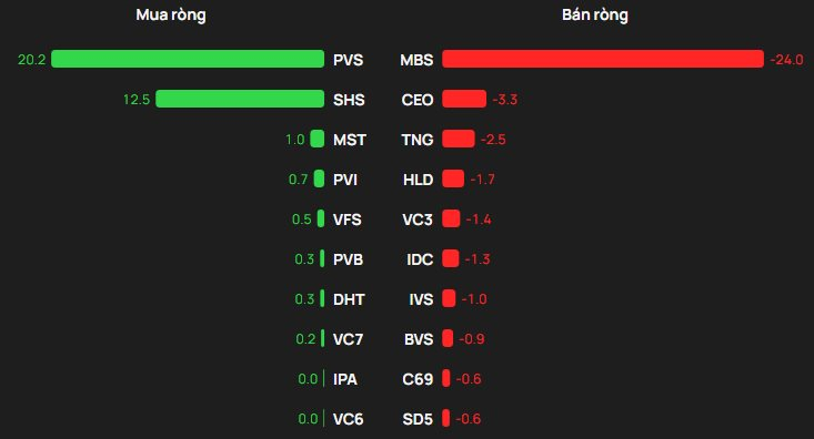 Khối ngoại "quay xe" bán ròng hơn 700 tỷ đồng phiên đầu năm mới, ngược dòng gom mạnh một mã ngân hàng - Ảnh 2