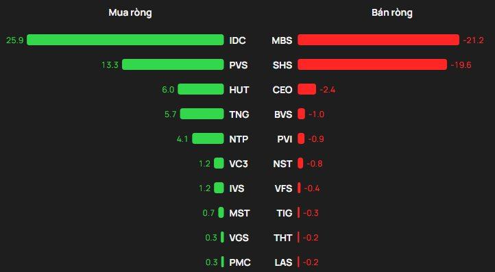 Khối ngoại "xuống tiền" mua mạnh trong phiên VN-Index lên đỉnh, tung hơn 500 tỷ gom một mã ngân hàng - Ảnh 2