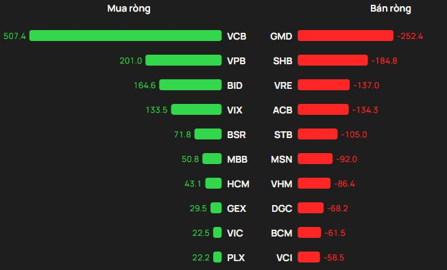 Khối ngoại quay đầu bán trong ngày VN-Index lập kỷ lục, ngược chiều "tung" hơn 500 tỷ gom một mã ngân hàng - Ảnh 1
