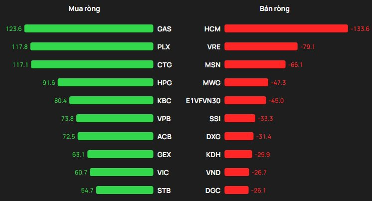 Phiên 19/1: Khối ngoại trở lại "gom" ròng gần 500 tỷ đồng cổ phiếu Việt Nam, đâu là tâm điểm? - Ảnh 1