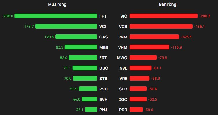 Phiên 27/1: Khối ngoại đảo chiều bán ròng, ngược chiều tung hàng trăm tỷ "gom" một mã Bluechips - Ảnh 1