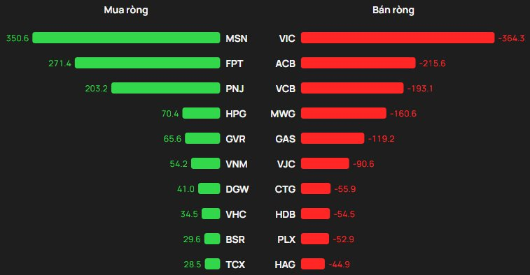 Phiên 29/1: Khối ngoại tiếp đà bán ròng gần 600 tỷ đồng, cổ phiếu nào bị "xả" mạnh? - Ảnh 1