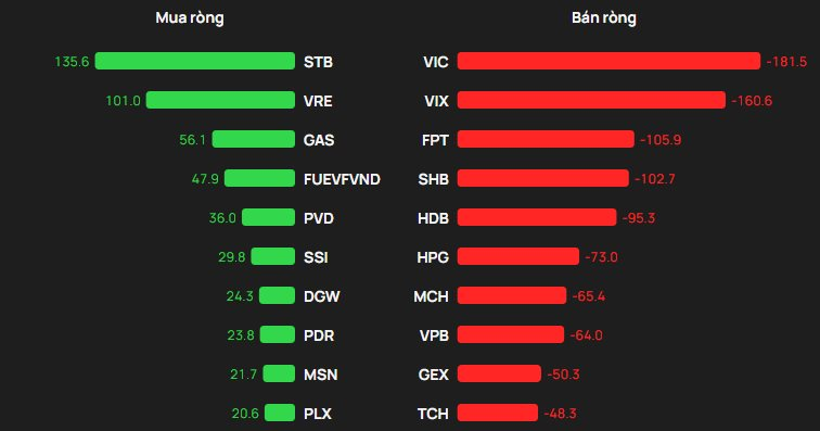 Khối ngoại "quay xe" bán ròng hơn 700 tỷ đồng phiên đầu năm mới, ngược dòng gom mạnh một mã ngân hàng - Ảnh 1