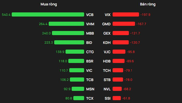 Khối ngoại "xuống tiền" mua mạnh trong phiên VN-Index lên đỉnh, tung hơn 500 tỷ gom một mã ngân hàng - Ảnh 1