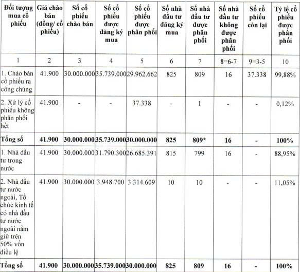 Nông nghiệp Hòa Phát hoàn tất IPO 30 triệu cổ phiếu, tăng vốn điều lên 2.850 tỷ đồng - Ảnh 1