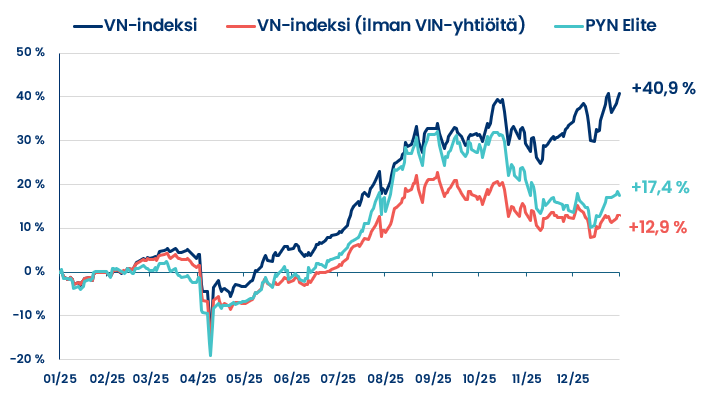 "Cá mập" Pyn Elite Fund: Không nắm giữ VIC khiến hiệu suất đầu tư 2025 suy giảm - Ảnh 1