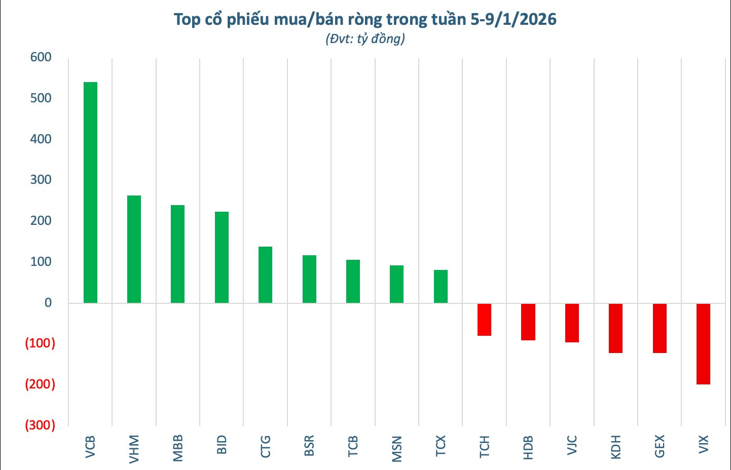 Khối ngoại "xuống tiền" mua mạnh trong tuần đầu năm 2026, tung hơn 500 tỷ gom một mã ngân hàng - Ảnh 2
