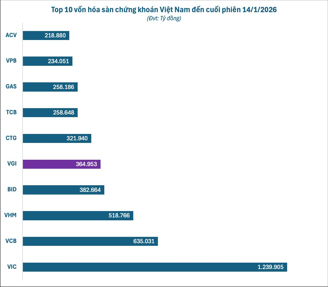 Gã khổng lồ viễn thông, công nghệ của Việt Nam "nổi sóng", giá trị công ty cao kỷ lục hơn 13 tỷ USD - Ảnh 2