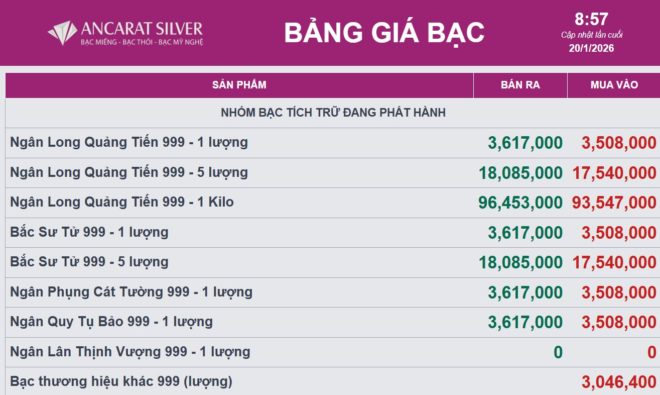 Giá bạc giữ vững hơn 96 triệu đồng/kg - Ảnh 2