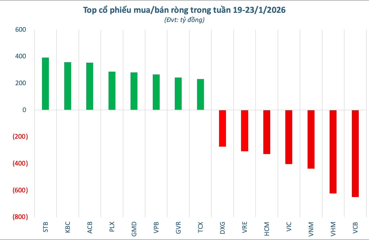 Hai cổ phiếu bị khối ngoại "xả" gần 1.300 tỷ đồng trong tuần 19-23/1 - Ảnh 2
