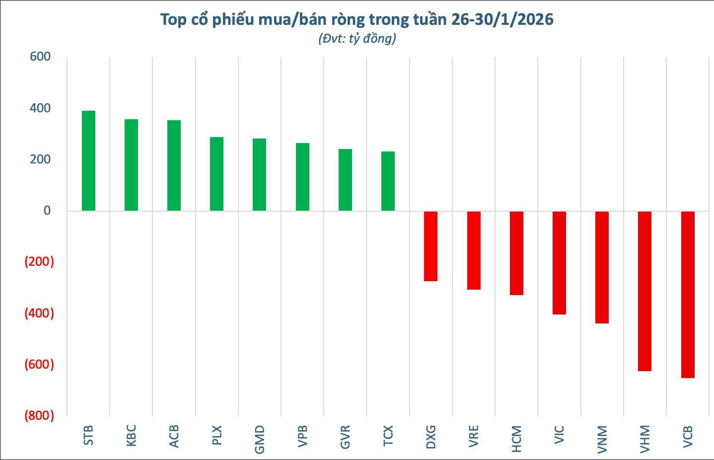 Khối ngoại thẳng tay bán ròng gần 1.800 tỷ đồng trong tuần cuối tháng 1, cổ phiếu nào bị "xả" mạnh nhất? - Ảnh 2