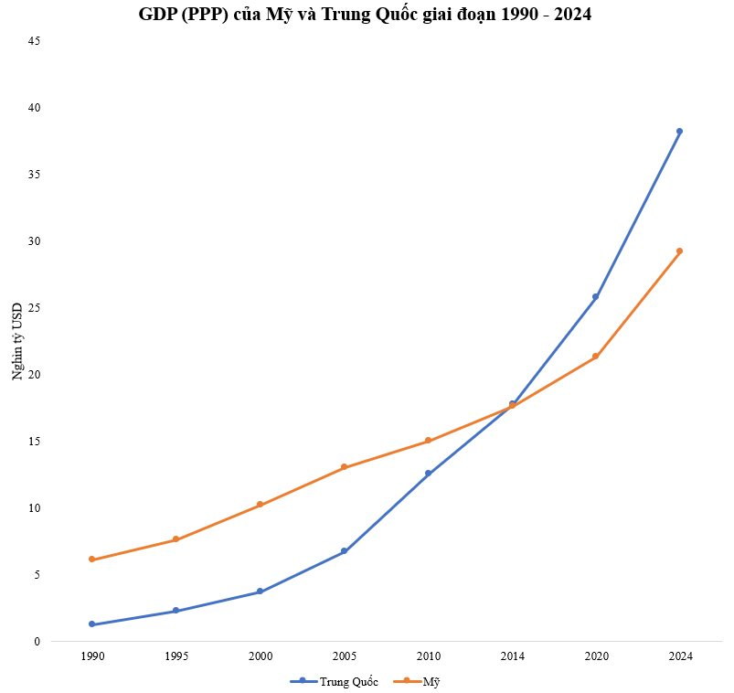 Vượt Mỹ, quốc gia này trở thành nền kinh tế lớn nhất thế giới theo GDP (PPP) - Ảnh 2