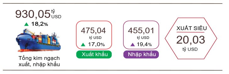 Kinh tế Việt Nam lập kỷ lục cao chưa từng có trong một lĩnh vực, tiến sát mốc 950 tỷ USD, vượt qua mọi dự báo - Ảnh 1