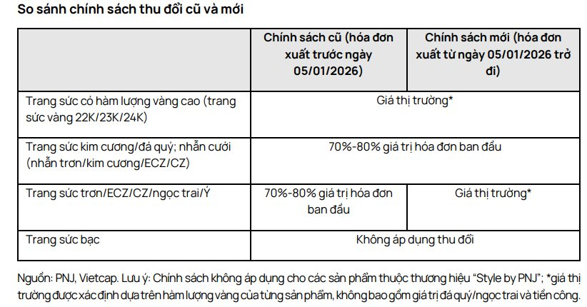 Thiếu vàng, lần đầu tiên PNJ thu mua trang sức có hàm lượng vàng thấp theo giá thị trường - Ảnh 2