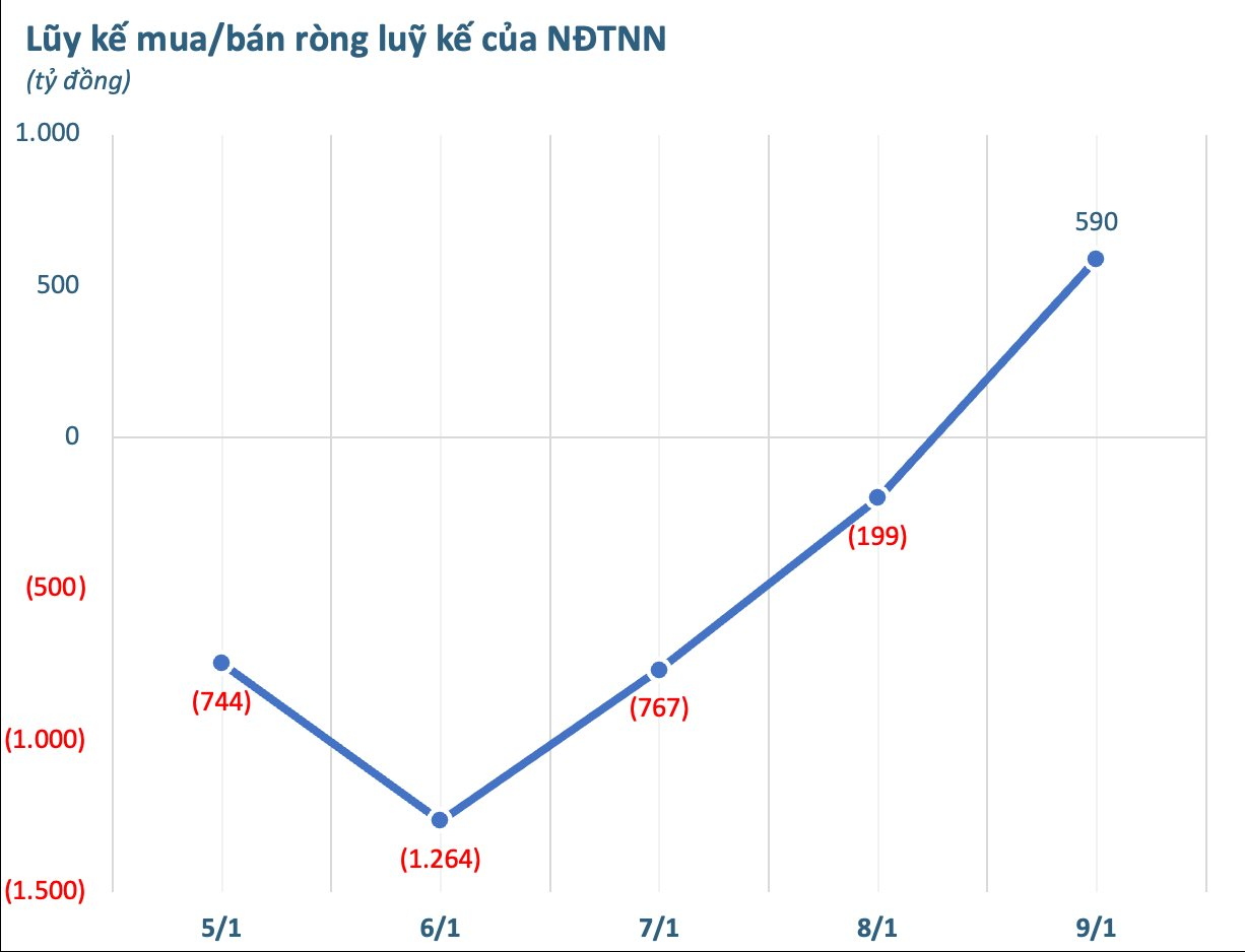 Khối ngoại "xuống tiền" mua mạnh trong tuần đầu năm 2026, tung hơn 500 tỷ gom một mã ngân hàng - Ảnh 1