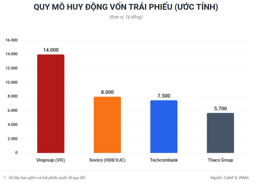 Chấp nhận lãi suất lên đến 12%, các tỷ phú Việt Nam ồ ạt huy động gần 35.000 tỷ đồng qua kênh trái phiếu - Ảnh 1