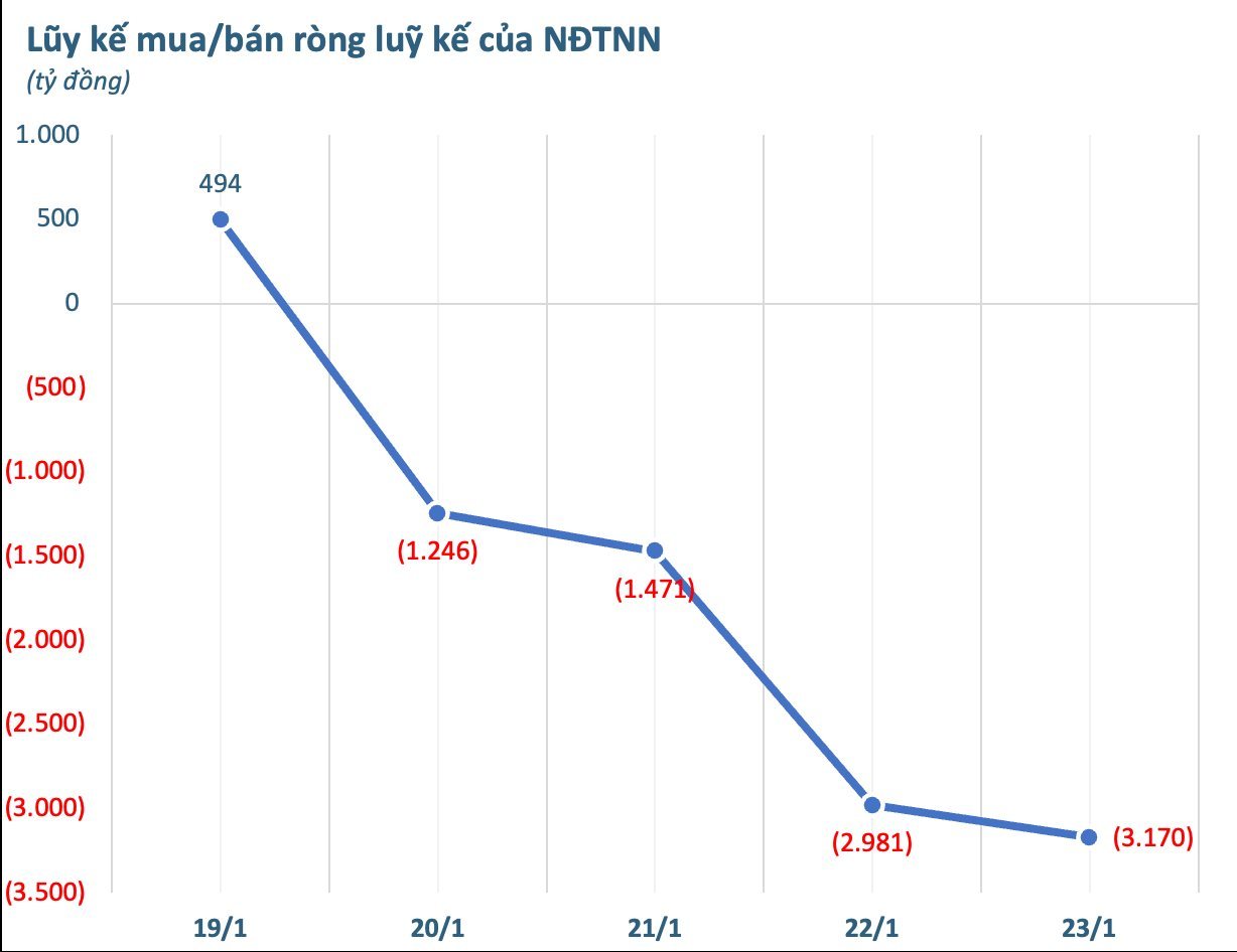 Hai cổ phiếu bị khối ngoại "xả" gần 1.300 tỷ đồng trong tuần 19-23/1 - Ảnh 1