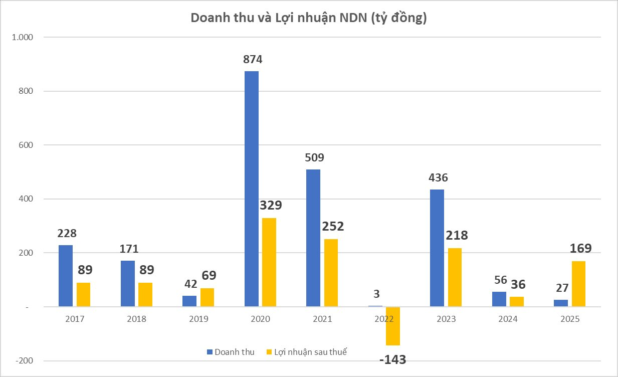 Đổ tiền vào Vinhomes và Hoà Phát, đại gia Đà Nẵng lãi từ cổ phiếu gấp 16 lần đi bán nhà - Ảnh 3