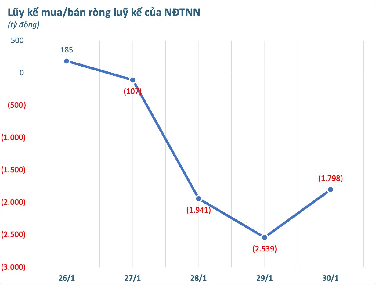 Khối ngoại thẳng tay bán ròng gần 1.800 tỷ đồng trong tuần cuối tháng 1, cổ phiếu nào bị "xả" mạnh nhất? - Ảnh 1