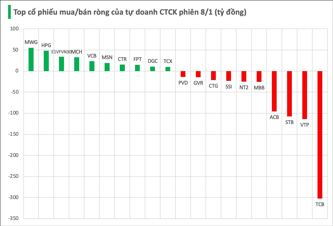 Một cổ phiếu ngân hàng bị tự doanh CTCK thẳng tay "xả" ròng hơn 300 tỷ đồng trong phiên 8/1 - Ảnh 1