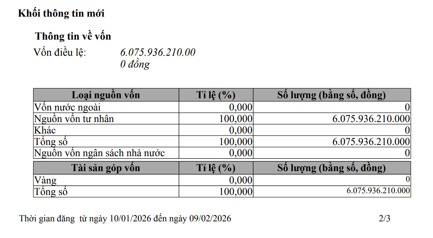Sau FLC, một doanh nghiệp khác của ông Trịnh Văn Quyết cũng tăng vốn điều lệ, vượt mức 6.000 tỷ đồng - Ảnh 1