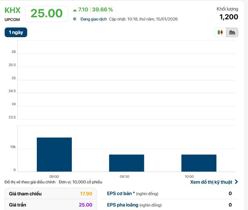 Sách Khánh Hòa (KHX) tăng kịch trần 40% ngay khi chào sàn UPCoM - Ảnh 2