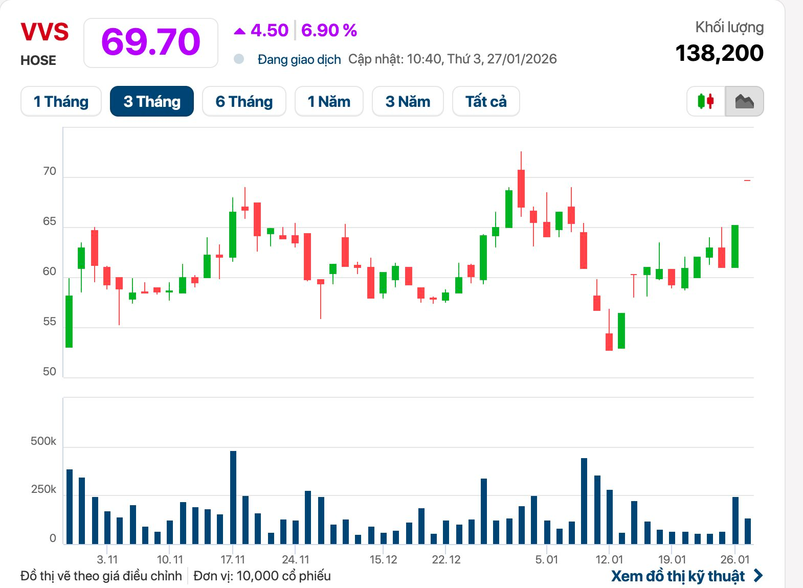 Công ty xe tải báo lãi quý 4 cao gấp 20 lần cùng kỳ, cổ phiếu tăng kịch trần - Ảnh 2