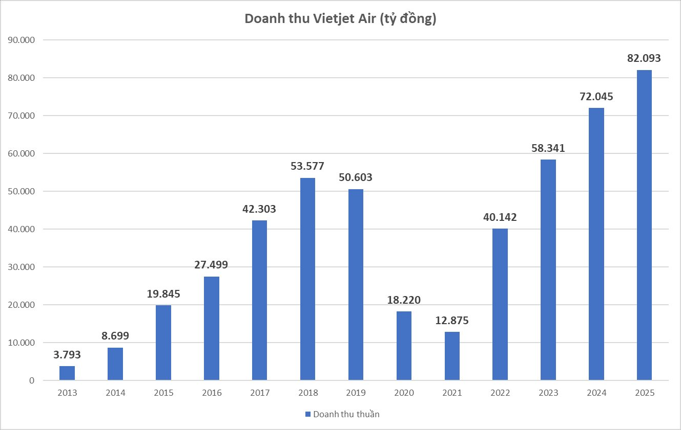 Vietjet Air của tỷ phú Nguyễn Thị Phương Thảo: Lãi quý 4 gấp 24 lần, doanh thu phá đỉnh lịch sử 82.000 tỷ đồng - Ảnh 1