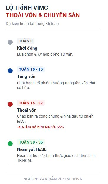 Tổng Công ty Hàng hải Việt Nam quyết giảm sở hữu Nhà nước từ 99,47% về 65%:  36 tuần lên HoSE, cổ phiếu lập tức tăng kịch trần - Ảnh 3