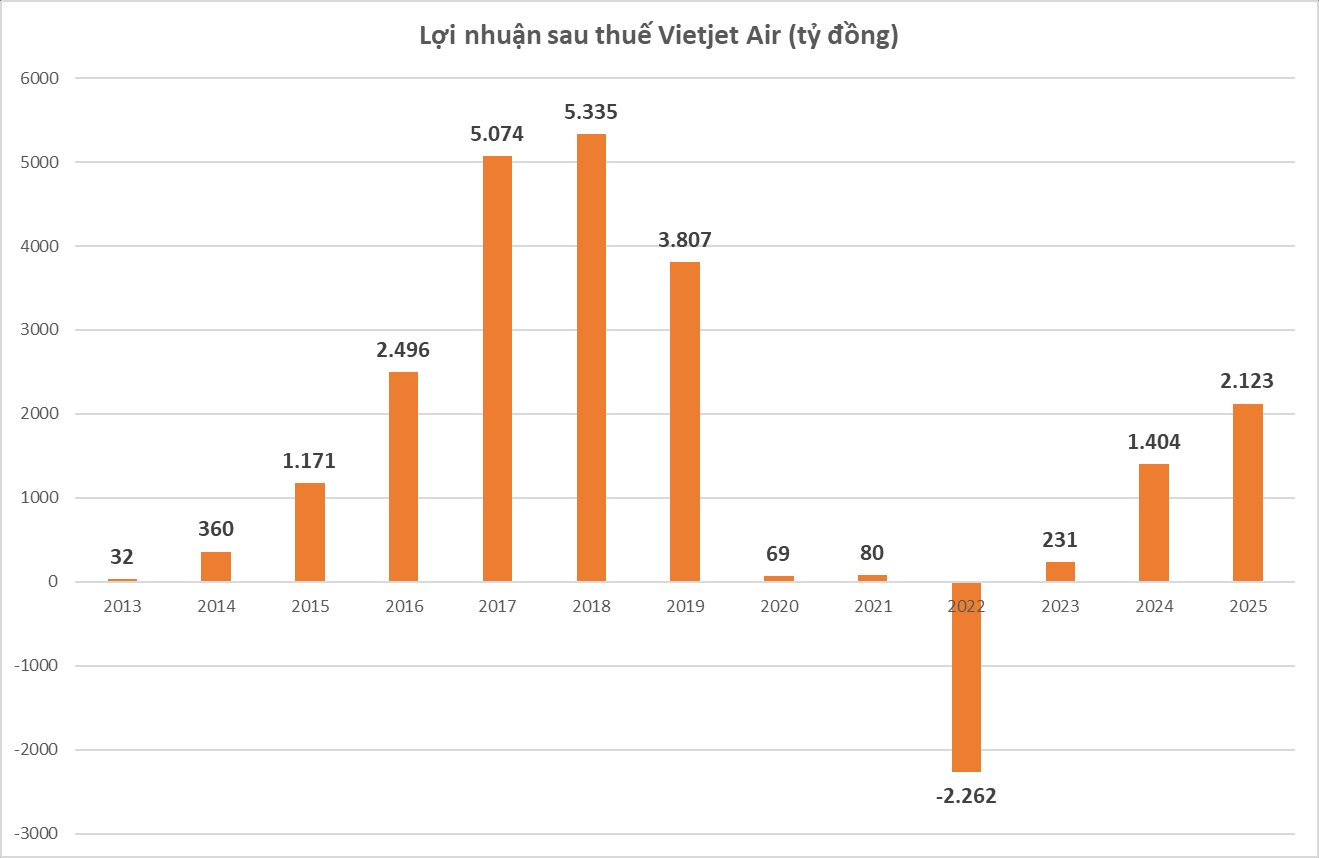 Vietjet Air của tỷ phú Nguyễn Thị Phương Thảo: Lãi quý 4 gấp 24 lần, doanh thu phá đỉnh lịch sử 82.000 tỷ đồng - Ảnh 2