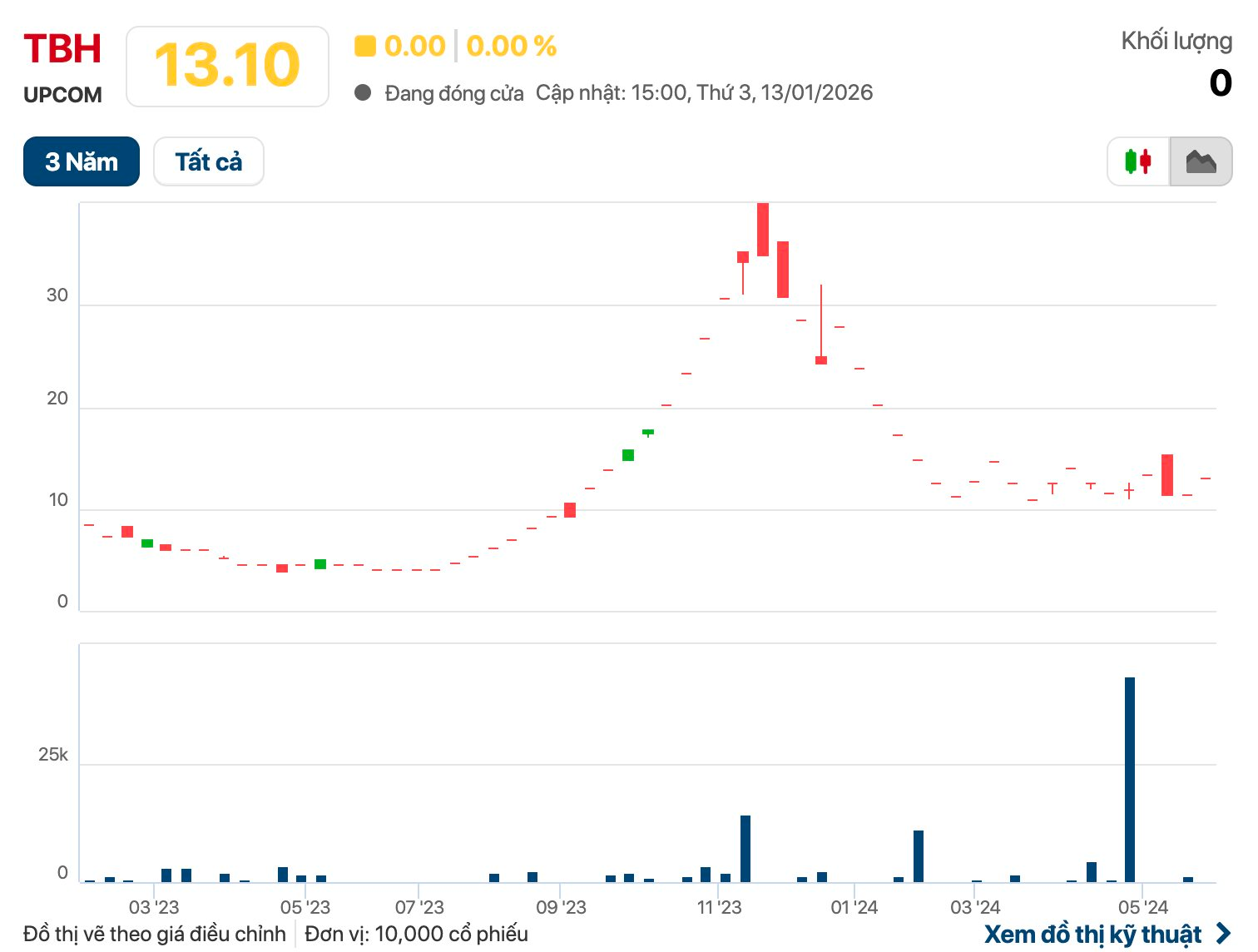 Một công ty thuộc hệ sinh thái Tân Hoàng Minh chuẩn bị rời sàn chứng khoán đầu năm 2026 - Ảnh 1