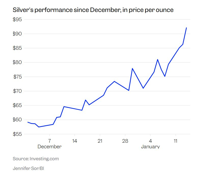 Giá bạc sẽ đi về đâu sau khi tăng vọt 170%? Chuyên gia dự báo ‘tảng đá’ ngáng đà tăng trong tương lai - Ảnh 2